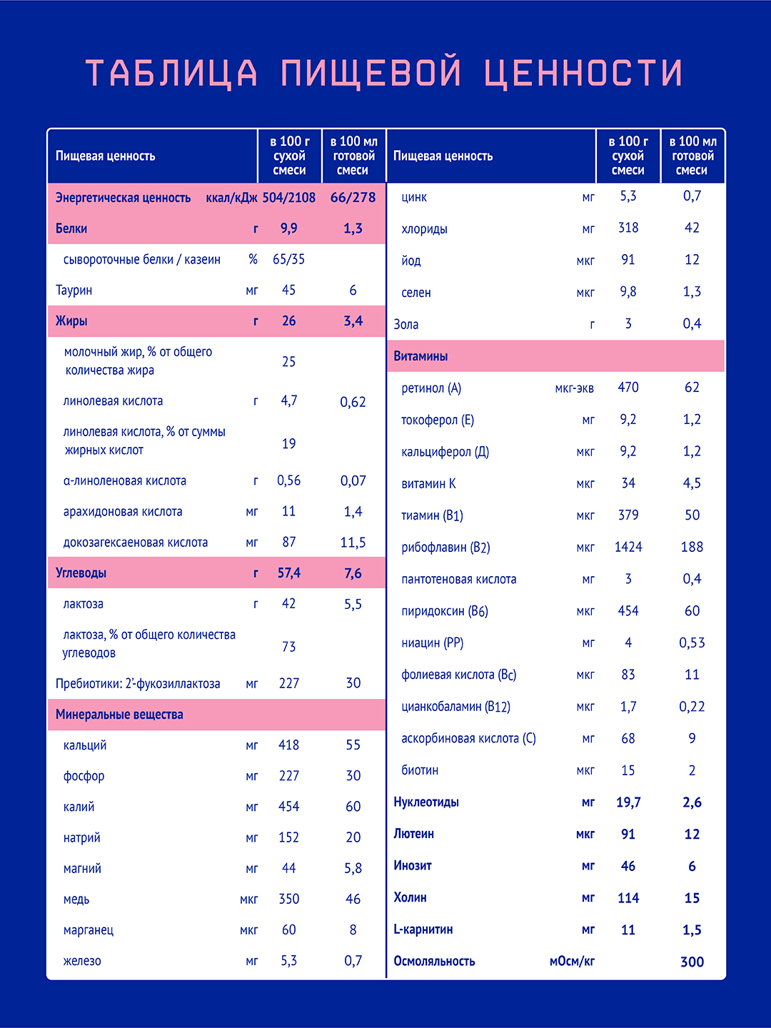 Сухая молочная смесь Nutrilak Premium 1, адаптированная начальная, 300 ...