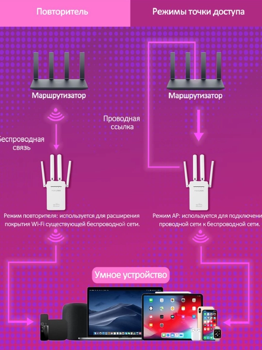 Усилитель сигнала WiFi, мини роутер, репитер для дома, 3 в 1