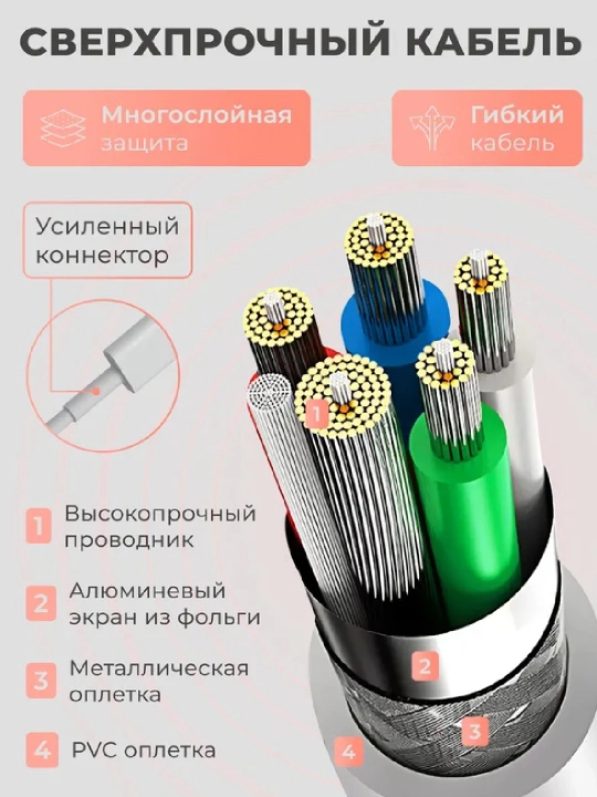 Быстрый зарядный кабель – iPhone / Samsung, Type-C to Lightning / Type-C, передача данных