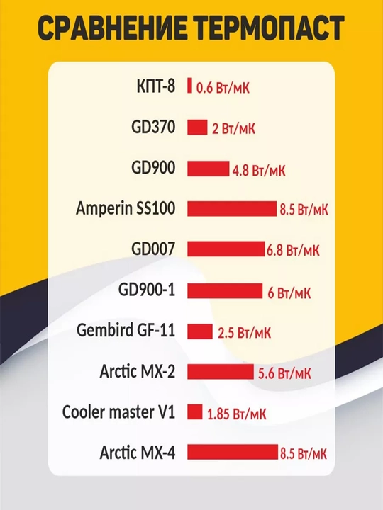 Термопаста GD900, 0.5г, 4.8w, для видеокарт и процессоров