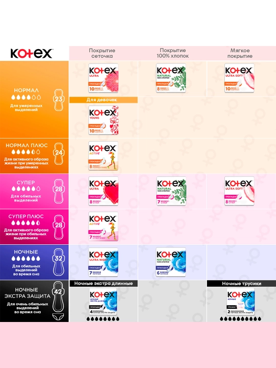 Gigiyenik prokladkalar Kotex Soft Normal, 10 dona