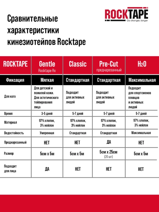 Кинезио тейп Rocktape H2O спортивный, водостойкий, усиленная фиксация, 5 см × 5 м