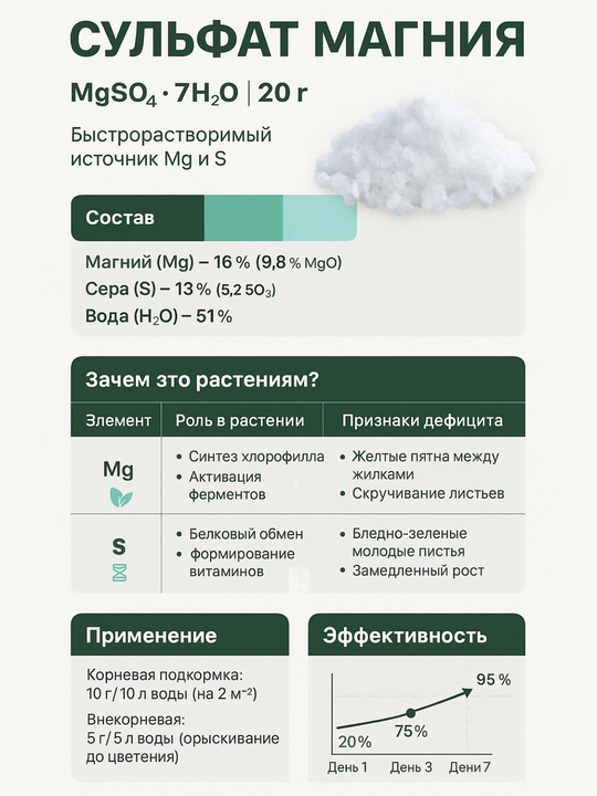 Magniy sulfat, 20 g, Mg-16/9% S-13/5%