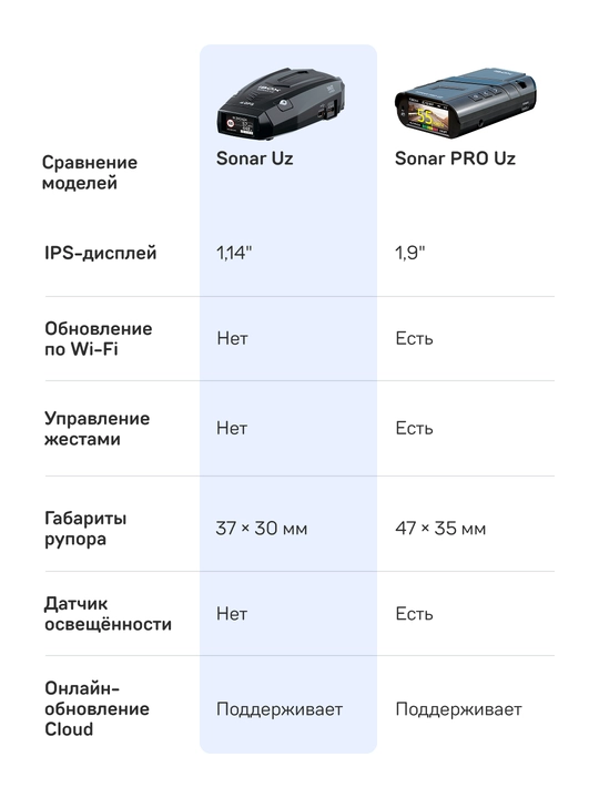 iBOX Sonar Uz signaturali radar-detektori + Cloud CC-57 adapteri