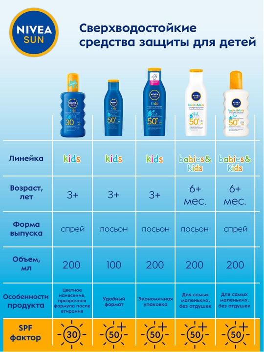 NIVEA Солнцезащитный спрей для детей Ультра защита SPF50+ 200 мл