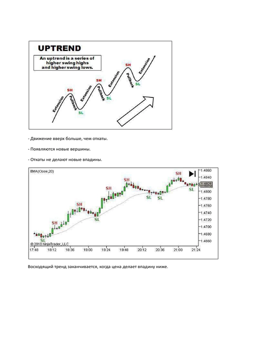 Price Action, Amaliy kurs