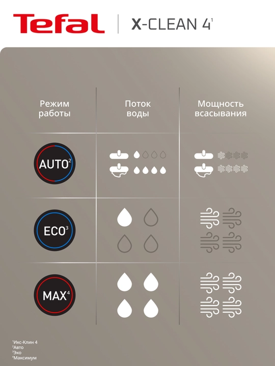 Беспроводной моющий пылесос Tefal X-Clean 4 GF5035F0
