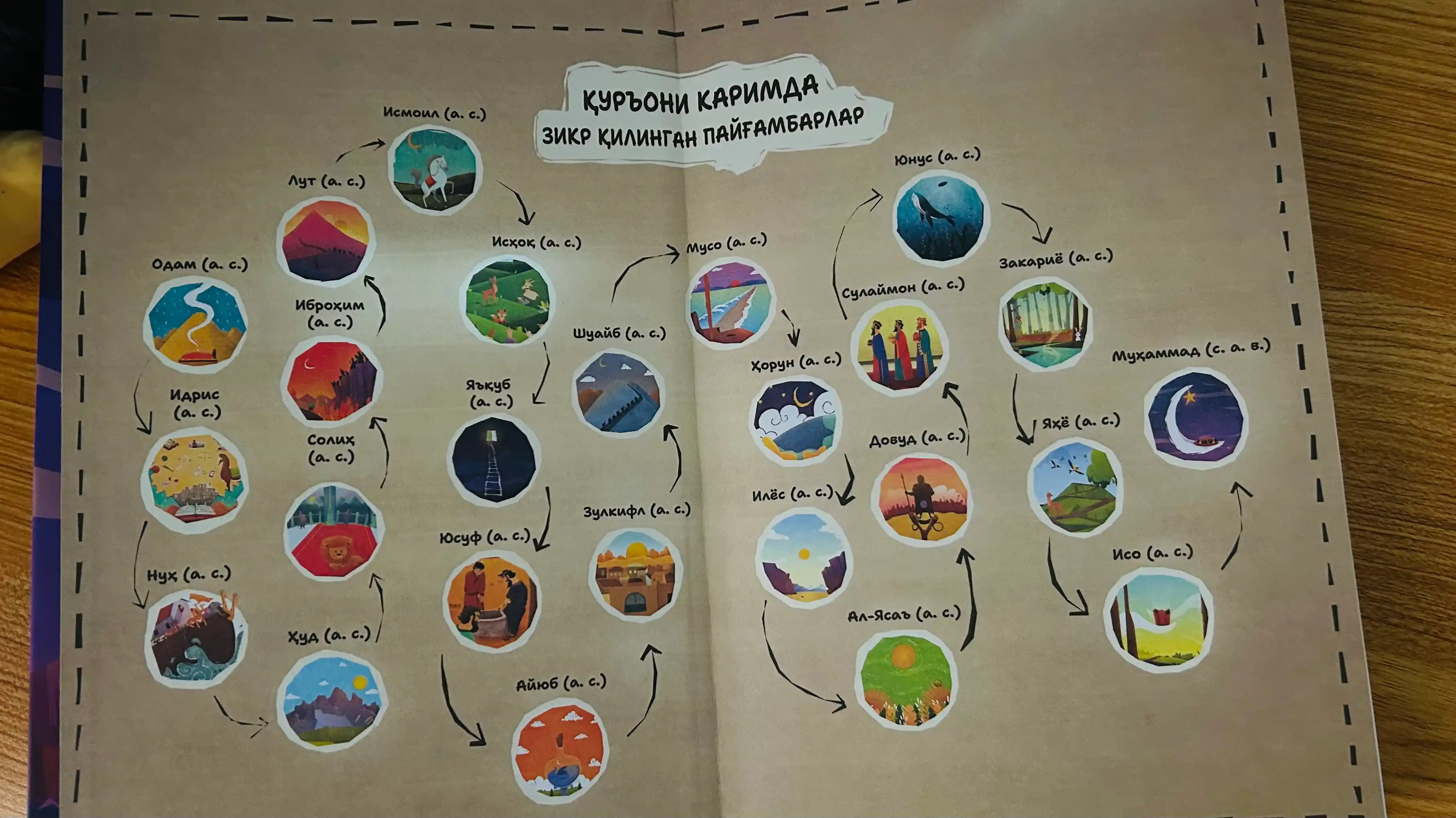 Payg'ambarlar tarixi bilan 365 kun