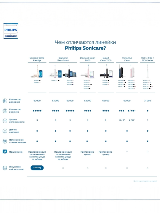 Philips Sonicare HX3641 elektr tish cho‘tkasi, tovushli, 2 rejimli