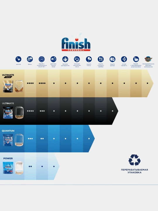 Таблетки для посудомоечных машин Finish Power, 100 таблеток