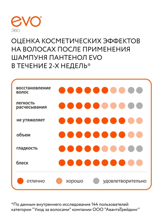 EVO/ЭВО Пантенол шампунь для ослабленных, поврежденных, окрашенных и сухих волос, 400 мл