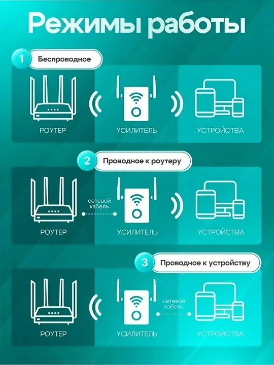 Мощный усилитель сигнала WiFi мини-роутер, репитер 3 в 1 вай фай беспроводной