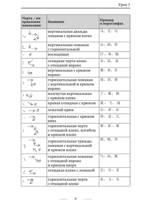 Xitoy tilini noldan o‘rganish kitoblari | Ierogliflar, grammatika, intensiv kurs, HSK 1–5