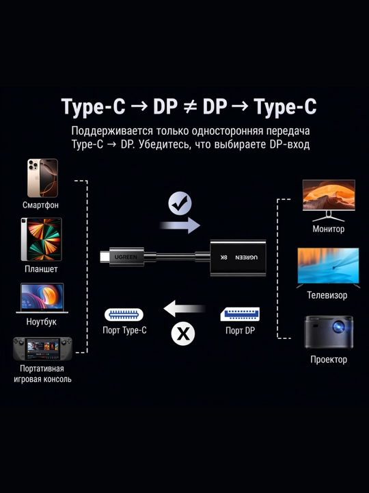 UGREEN Type C to DisplayPort PD100W Kabel 0.5m 8К60Hz CM839 65202