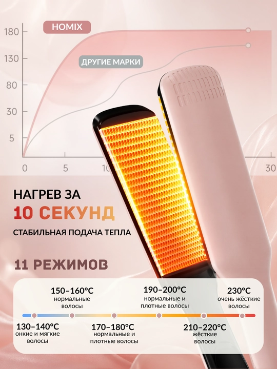 Soch dazmol Homix — soch tekislagich, keng keratin plastina, 230°C, LED, ionizatsiya