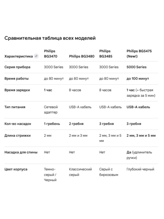 Триммер для деликатных зон Philips BG3470 с защитой кожи SkinGuard