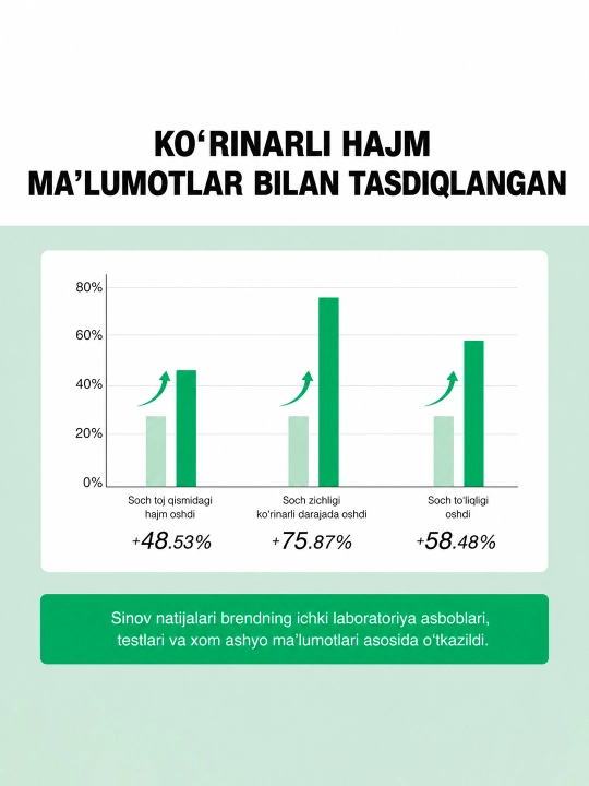 SKINEVER Shampuni: 10X Aminokislotali hajm va yog'lilikka qarshi formula, 200 ml