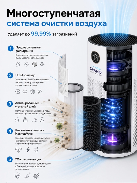 Очиститель воздуха Plasmawave GRANO