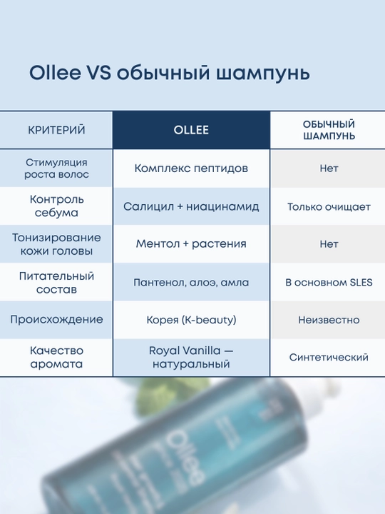 Шампунь OLLEE для роста волос и контроля себума, корейский, для жирных волос, 420 мл Корея