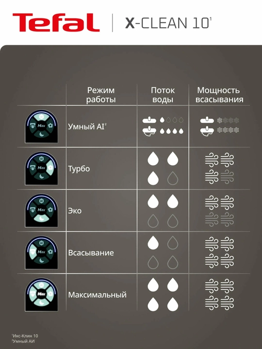 Моющий пылесос Tefal X-Clean 10 GF7540FO