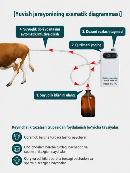 Veterinariya uchun elektron bachadon yuvish apparati