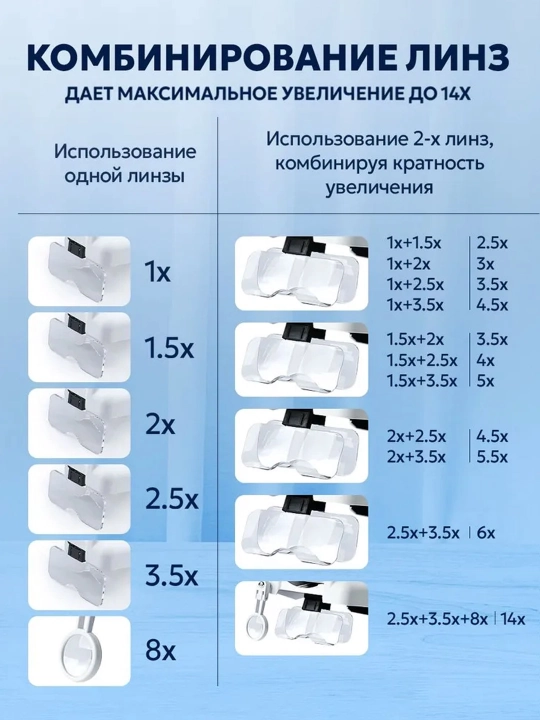Очки лупа увеличительные с подсветкой, со сменными линзами в футляре, лупа налобная