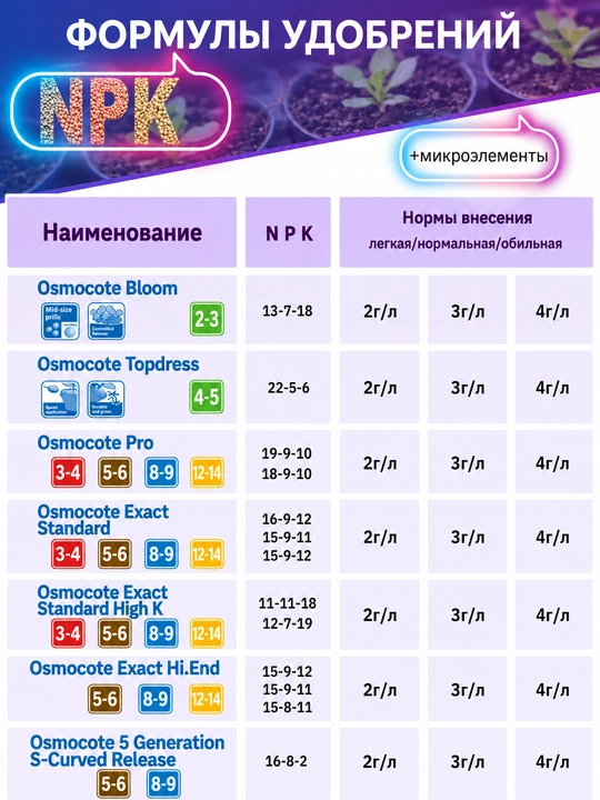 Osmocote — удобрение длительного действия 8–9 месяцев
