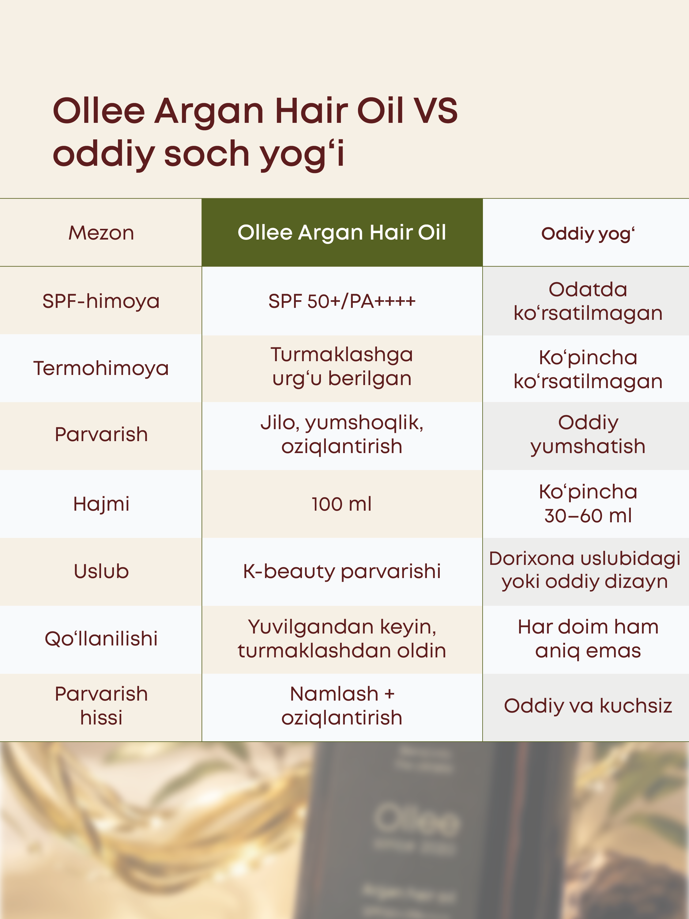 Soch uchun OLLEE argan yog‘i 100 ml, SPF50+/PA++++, termohimoya va parvarish uchun