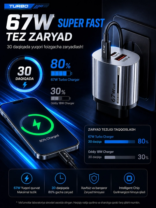 Комплект кабеля и зарядного устройства — быстрая зарядка для iPhone и Samsung Galaxy