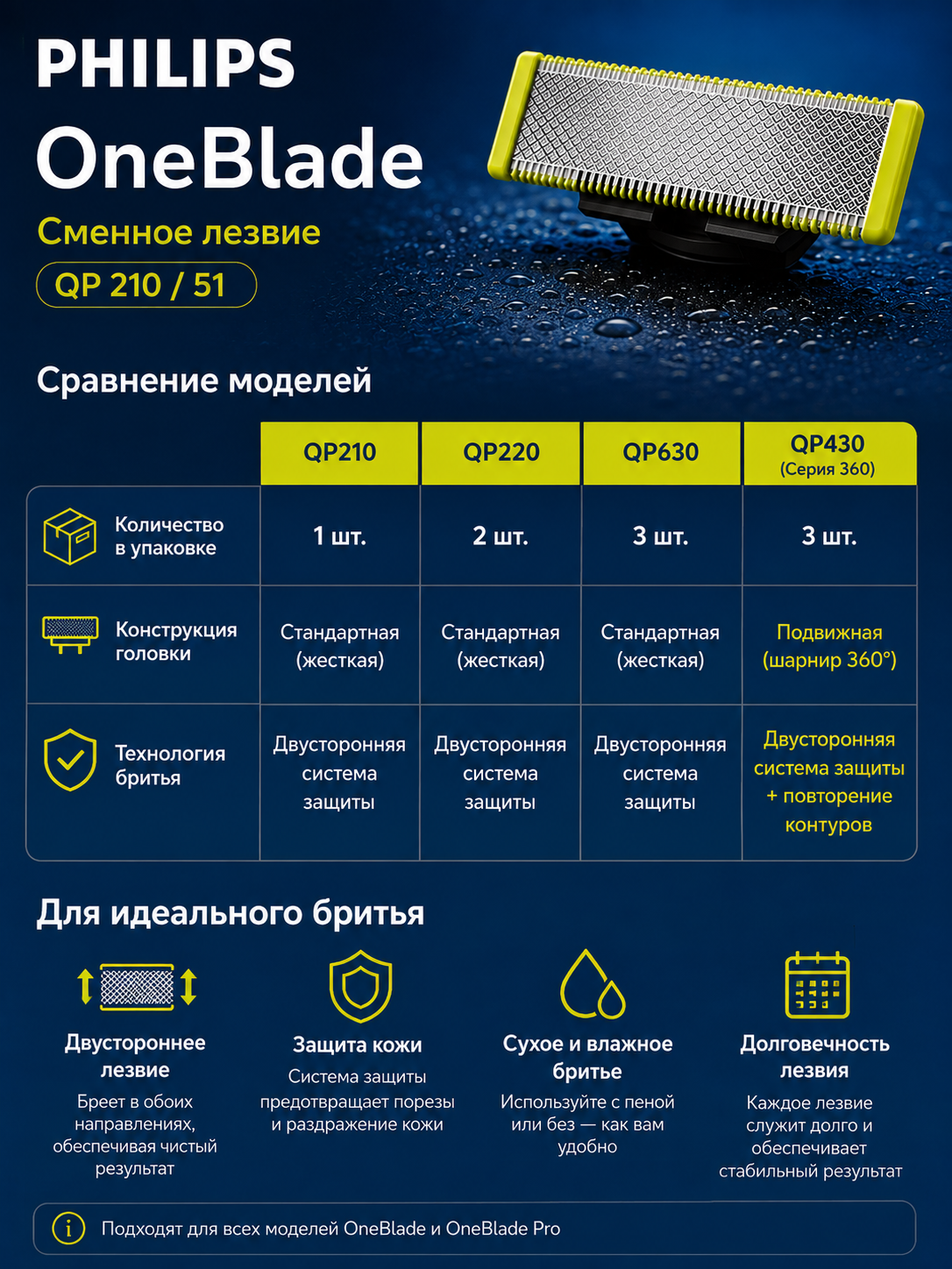 Сменное лезвие Philips OneBlade насадка для триммера бритвы QP220