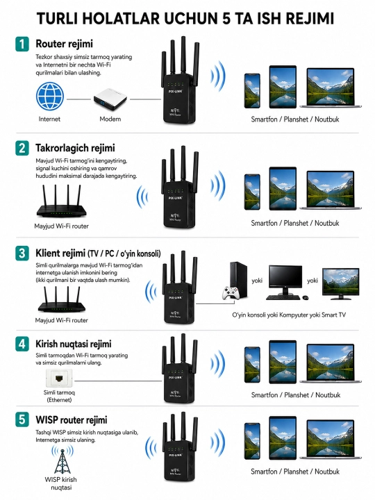 Mini Wi-Fi router, signal kuchaytirgich va repetitor, 3 tasi 1 da