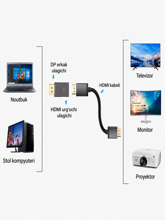 DisplayPort’dan HDMI’ga adapter, DP-HDMI o‘tkazgich, 4K Ultra HD