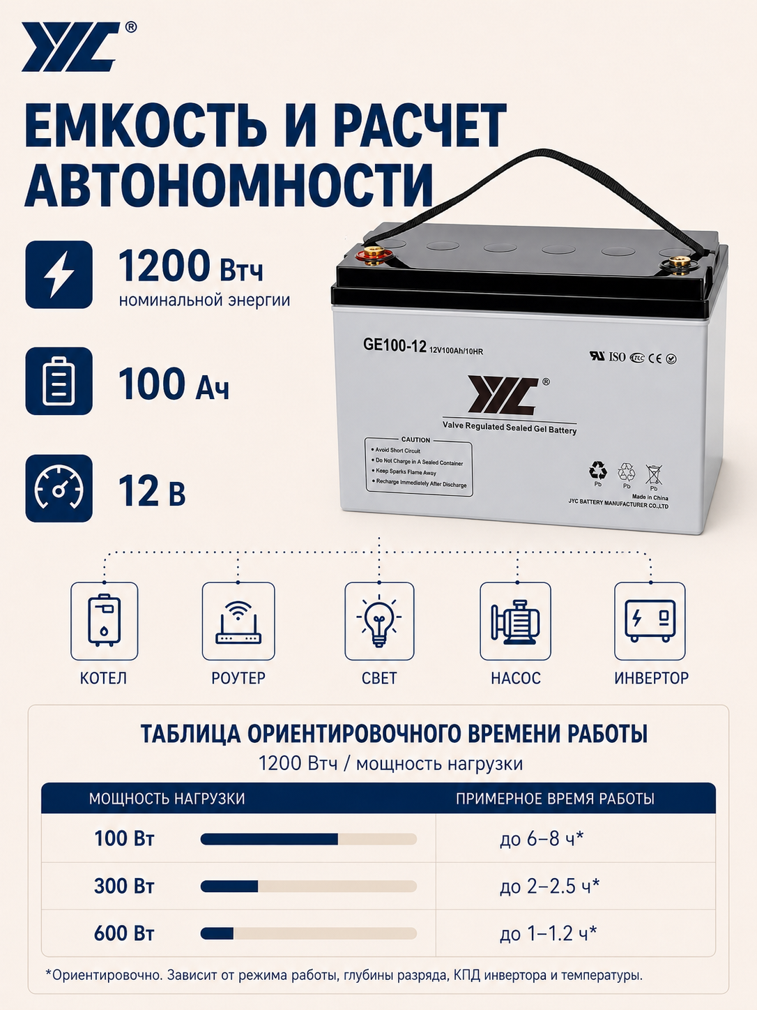 Аккумулятор JYC GE100-12 GEL 12В 100Ач, герметичный VRLA, для ИБП и инвертора