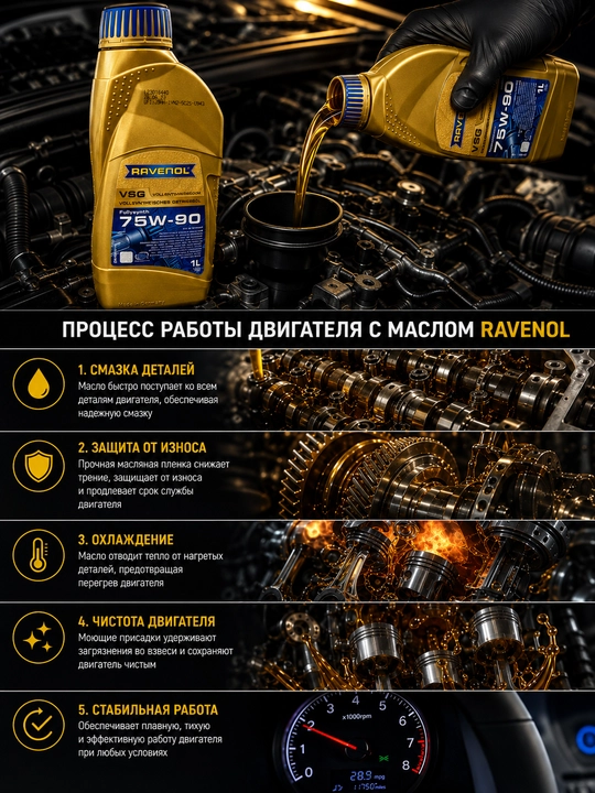 Трансмиссионное масло RAVENOL VSG 75W-90