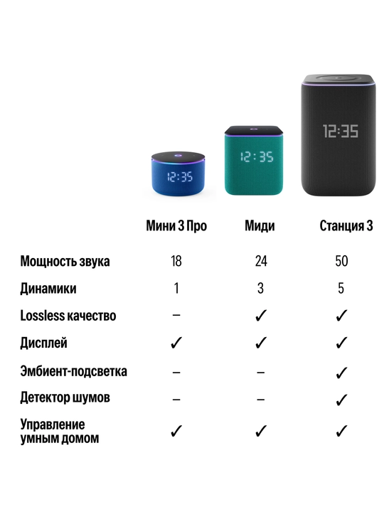 Alisa va Zigbee bilan Yandex Station 3 aqlli kolonkasi