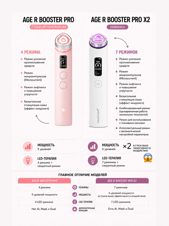 Аппарат - массажер бустер для лица Medicube Age-R Booster Pro X2, гуаша-дарсонваль