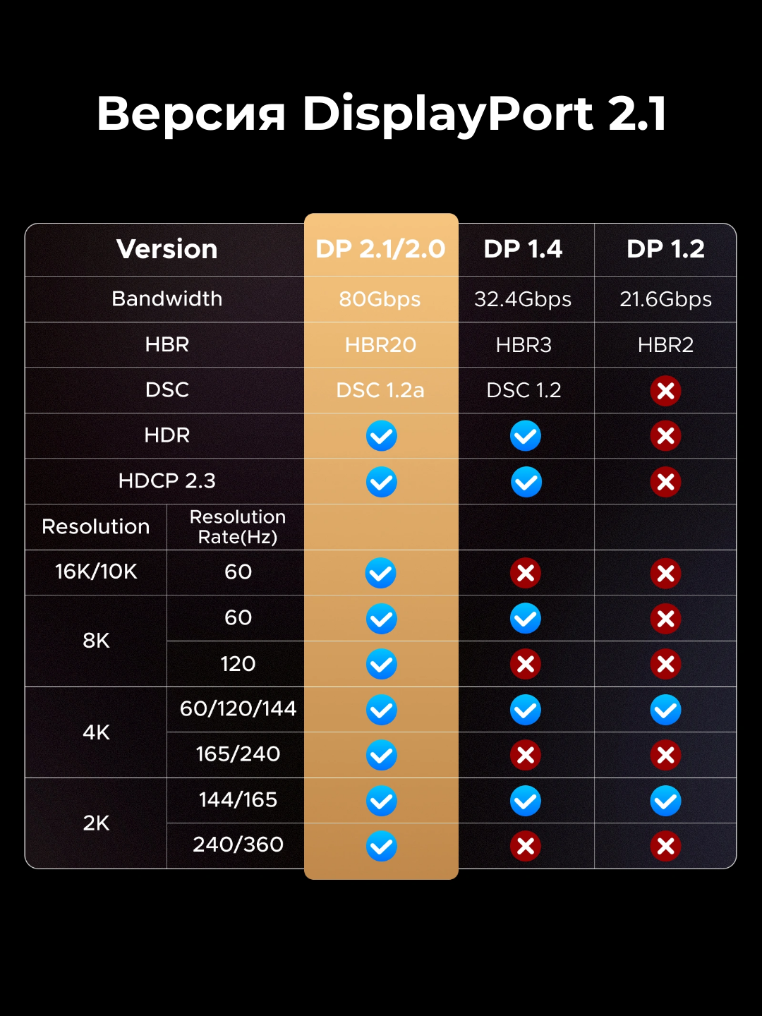 Кабель UGREEN DisplayPort 2.1 16K60Гц 80Гбит/c DP131