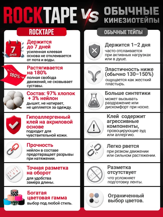 Кинезио тейп Rocktape, 5см*5м, тейп спортивный, для устранения болей в мышцах и суставах