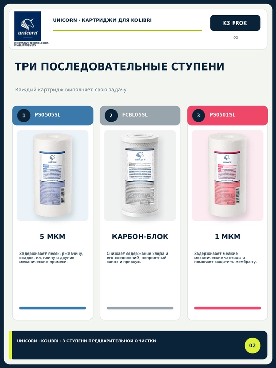 Kolibri teskari osmos tizimi uchun SL 5" kartrijlar to‘plami K3_FROK — Unicorn