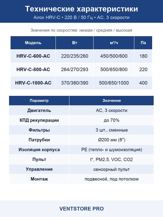 Рекуператор воздуха Airox HRV-C-600-AC, приточно-вытяжной, 3 скорости, 600 м³/ч, 220 В