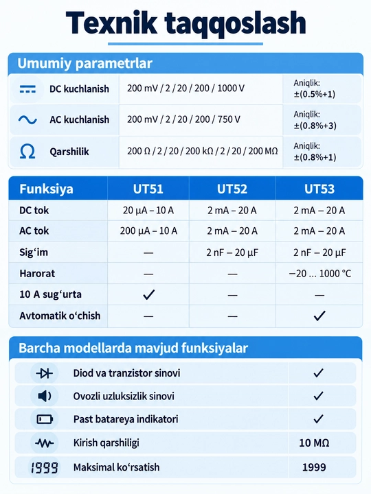 UNI-T UT51 raqamli multimetr, AC/DC kuchlanish va tok, qarshilik, tranzistor testi