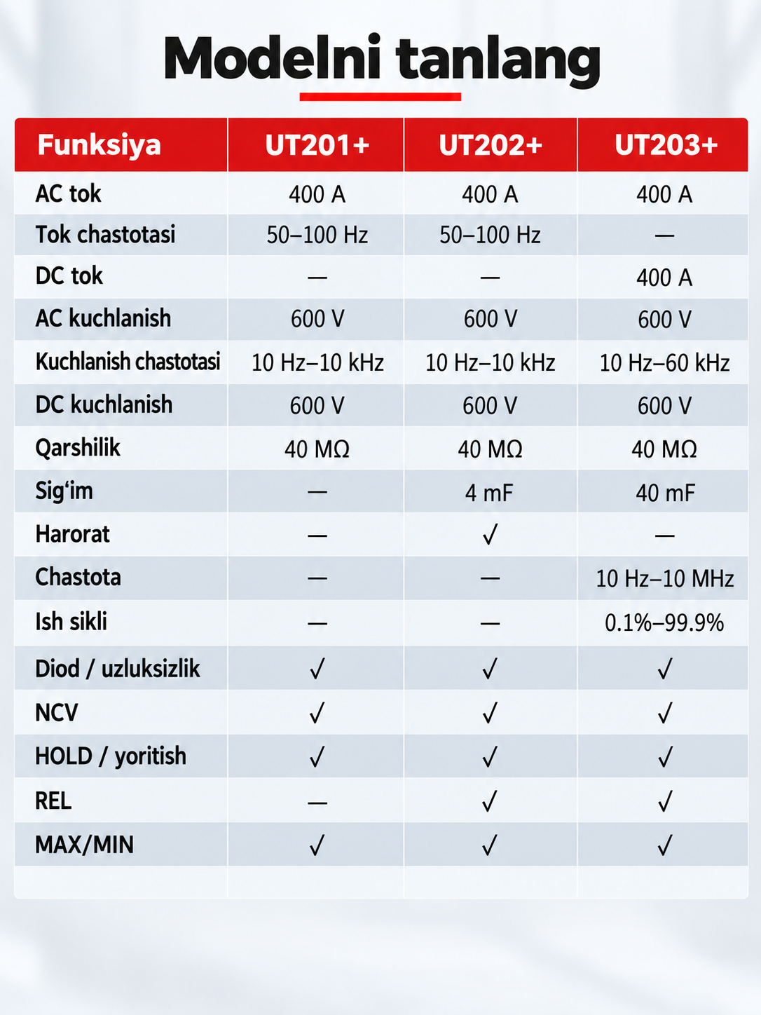 UNI-T UT202+ raqamli tok qisqichi, 400 A AC, True RMS, harorat va sig‘im o‘lchash