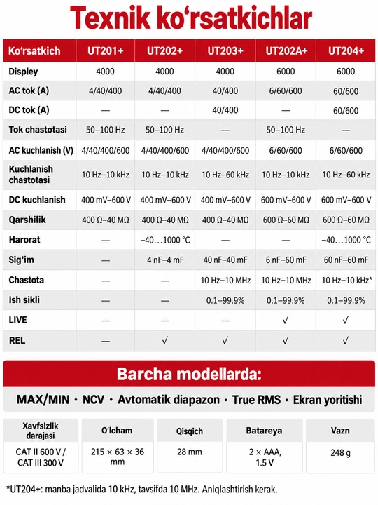 UNI-T UT202+ raqamli tok qisqichi, 400 A AC, True RMS, harorat va sig‘im o‘lchash