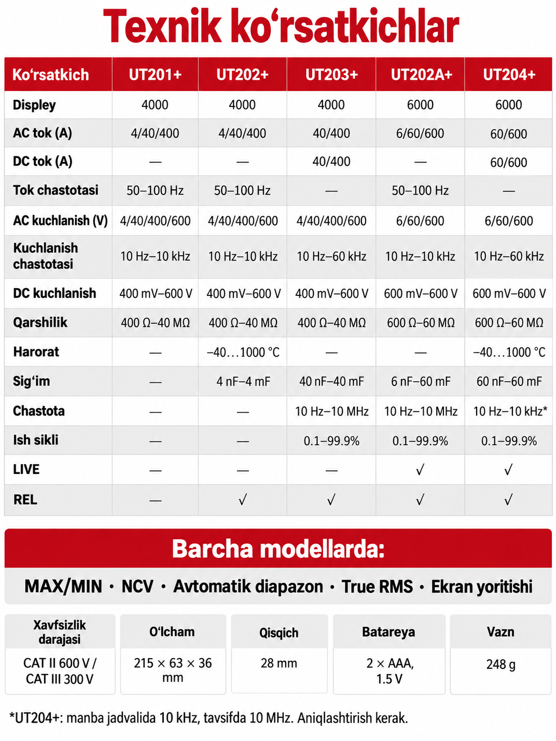 UNI-T UT203+ raqamli tok qisqichi, 400 A AC/DC, True RMS, NCV