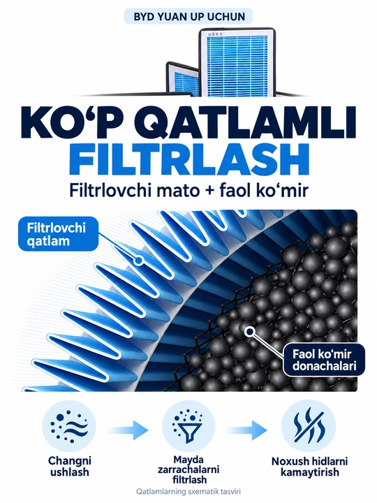 BYD Yuan Up uchun salon havo filtri, faol ko‘mirli, 5 qatlamli