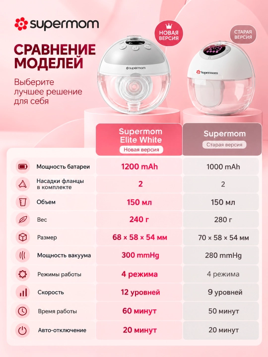 Молокоотсос грудного молока, электрический, Supermom Elite White