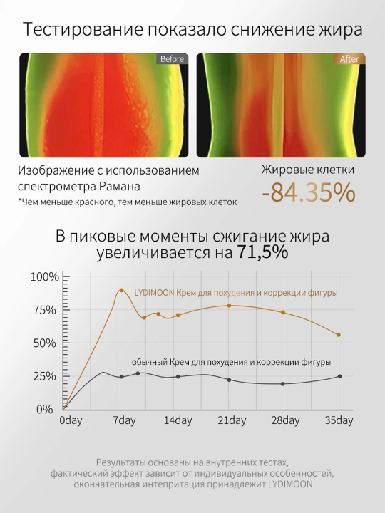 Антицеллюлитный разогревающий крем для тела, моделирующий и подтягивающий, 50 г