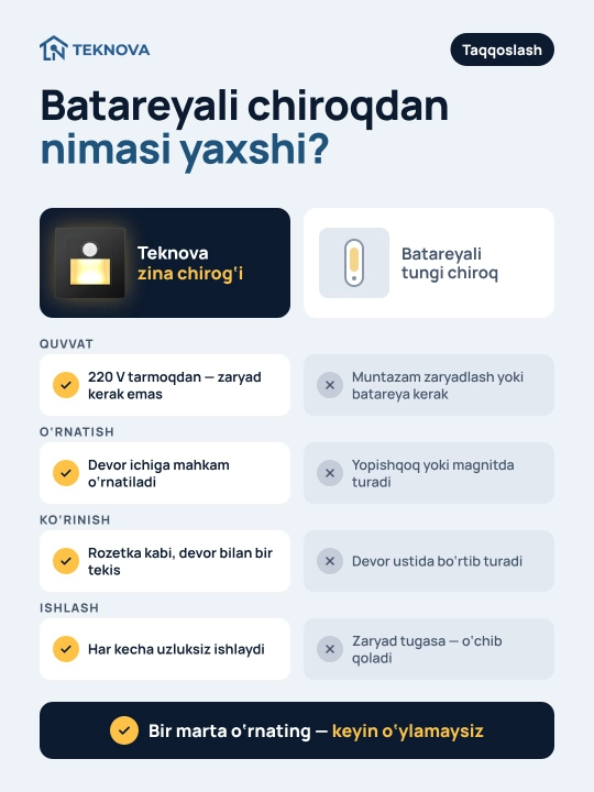 Светильник для лестницы с датчиком движения Teknova, встраиваемый LED, 86×86 мм, 4 цвета